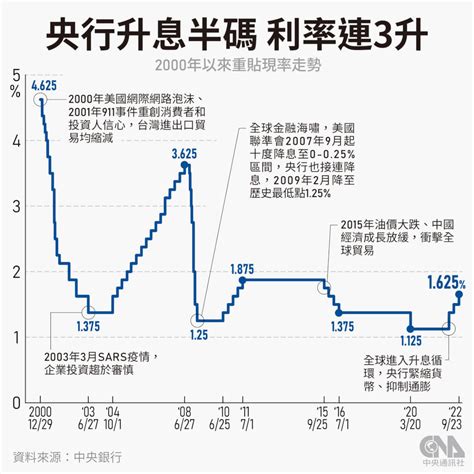 台灣 利率|台灣央行利率調程 